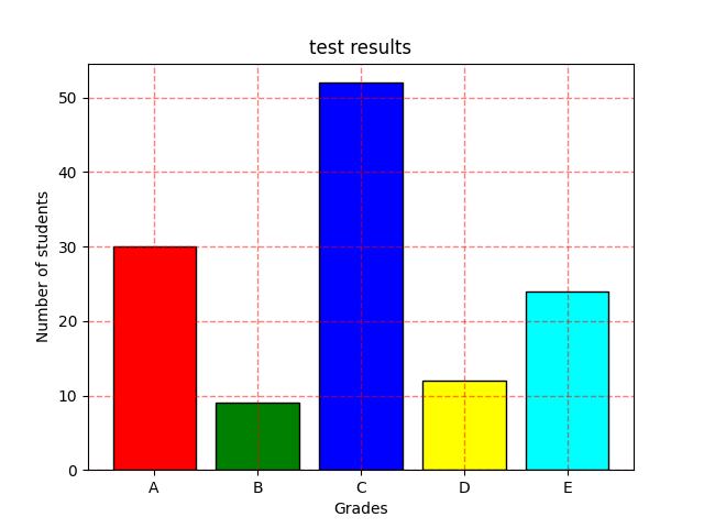 barchart colored bars