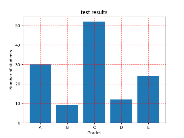 barchart with grid