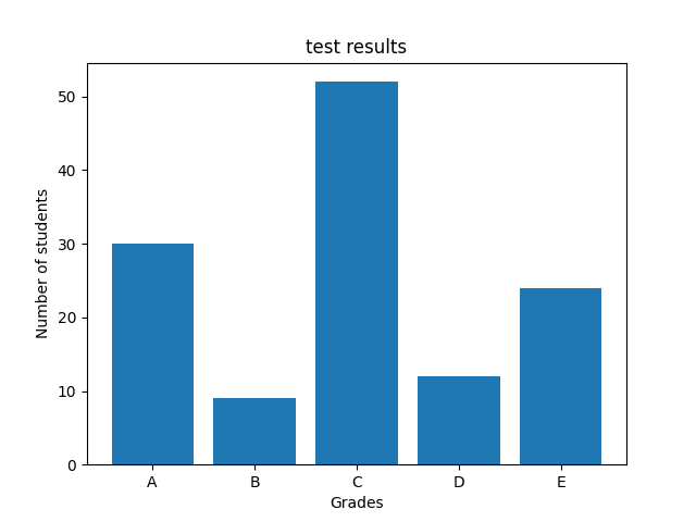 barchart with labels