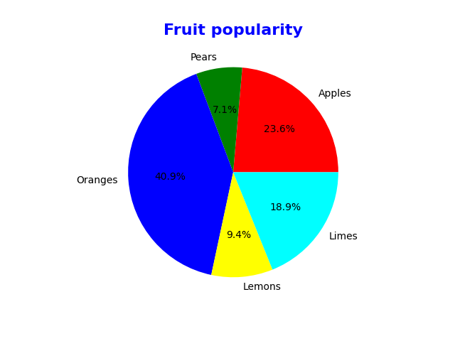 pie chart example percentages